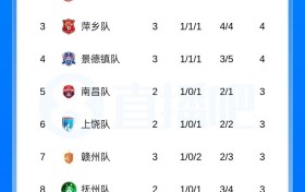 赣超第3轮战报:上赛季冠亚军直接对话 宜春1-0赣州成唯一全胜球队