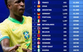 德转各国前锋总身价排行：巴西26.1亿欧居首，英格兰23亿欧次之