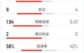 尤文0-2佛罗伦萨全场数据：射门26-10，射正9-4，得分机会2-0