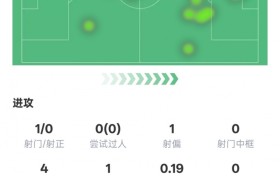 莱万巴萨主场告别战数据：1射门1关键传球1解围，评分6.3