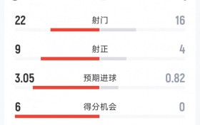 迈阿密国际2-0波特兰伐木工全场数据：射门22-16，射正9-4