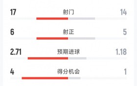 遭绝平，国米1-1维罗纳全场数据：射门17-14，射正6-5
