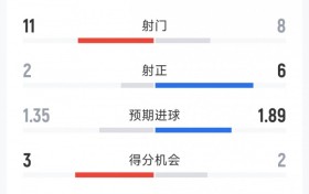 AC米兰2-1热那亚全场数据：射门8-11，射正6-2，得分机会2-3