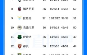 仅剩1轮！意甲积分榜：那不勒斯锁欧冠资格 米兰升第3 尤文跌第6
