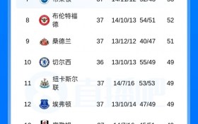 本轮见分晓？英超积分榜：西汉姆先赛落后热刺两分，后者将战蓝军