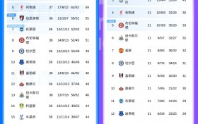 来晚了！卡里克上任曼联第7差维拉11分，现领先维拉6分锁定第3！