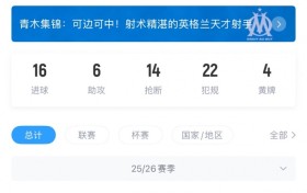 曼联有40%分成！队报：马赛想8000万卖格林伍德，专家估计5000万