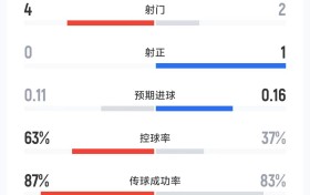 米兰0-0热那亚半场数据：射门2-4，射正1-0，米兰控球率37%