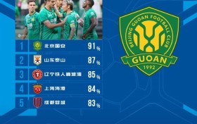 中超本轮球队传球成功率榜：国安91%居首，泰山87%第二