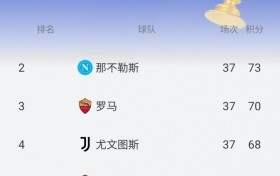 米兰实时积分掉出欧冠区！曼奇尼头球破门，罗马1-0领先拉齐奥