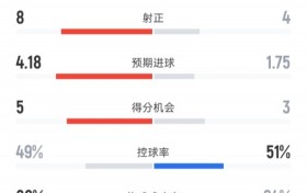 曼联3-2森林全场数据：射门29-11，射正8-4，控球率49%-51%