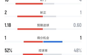 曼联半场1-0森林数据：射门10-4，射正2-1，控球率52%-48%