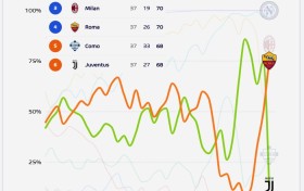 意甲争四概率：尤文暴跌至13%，米兰83%，罗马75%，科莫29%