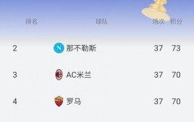 实时积分尤文跌至第6！科莫1-0领先帕尔马，莫雷诺爆射破门