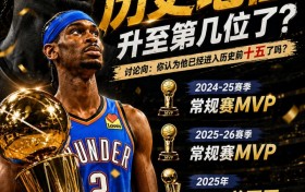 连庄MVP+有希望拿第2冠！你认为SGA的历史地位 上升至第几位了？