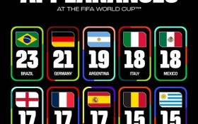 各队世界杯参赛次数Top10：巴西23次第一 德国第二阿根廷第三