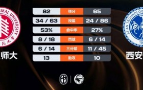 华东师大女篮轻取西安工大 张馨文25+11 吴睿21+5+6 周俊彤17+5