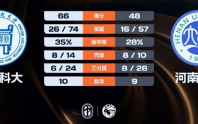 北京科大轻取河南大学 胡润熙24+5 刘思雅20分
