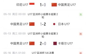 死亡小组！U17国足凭借相互净胜球惊险出线，如今决赛再遇日本U17