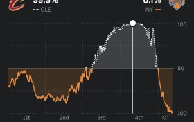 太绝了~骑士末节8分04秒领先21分实时胜率99.9% 尼克斯0.1%大逆转