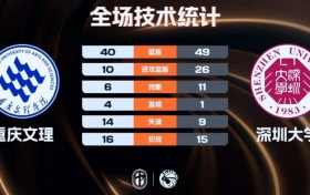 重庆文理力克深圳大学迎来2连胜 周思蕴11+20+6 秋菊20+9