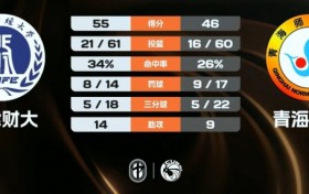 天津财大力克青海师大 朱明慧16+6 郭昱辰空砍19分