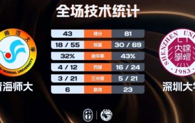 深圳大学35分大胜送青海师大3连败 李鲁粤17分5板 郭昱辰16分