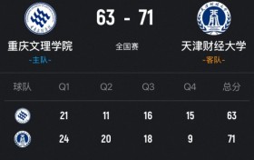 天津财大女篮力克重庆文理 李馨怡18+12+8 朱明慧18分 张玉欣20分