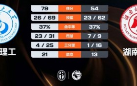 山东理工轻取湖南师大 王虹22+11+12 马芮莹12+8 何佳欣12分