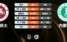 内蒙师大击败福建师大 王奕洁19+19 李佳玉18分