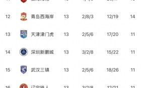 中超无罚分积分榜：蓉城11分领跑，泰山申花铜梁龙2-4，铁人垫底