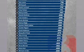 奥尼尔晒常规赛胜率最高球员：魔术师领跑 乔丹25詹姆斯28库里31