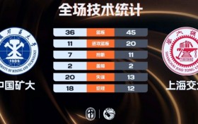 上海交大女篮27分大胜中国矿大 何尧瑶12+10 鲁赟晴15分