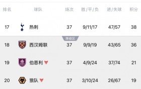 今晚保级二选一！Opta超算降级概率：热刺13.54%，西汉姆联86.46%
