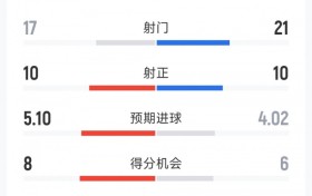 对攻战！迈阿密国际6-4费城联合全场数据：射门17-21，射正10-10