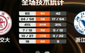 上海交大轻取浙江大学迎开门红 胡汇20分 陈天灿16分6板10助5断