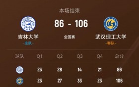 武汉理工轻取吉林大学 韩雨琛30+11 张智博28分 方伯杨25+7+5