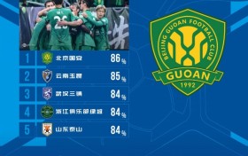 中超本轮球队传球成功率榜：国安玉昆前二，三镇浙江泰山并列第三