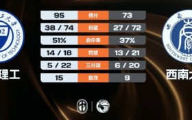 太原理工大胜西南大学 刘少伟26+6 段成果22分 秦宜航19分