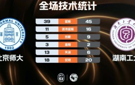 湖南工大险胜北京师大 柳锐21+9+7+5断 张航志14+8 邵振恒18+10