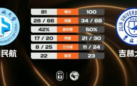 吉林大学轻取中国民航 段世镭35+11 刘滨畅25+12 崔雍鑫22+6+8