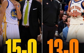 历史前二都有我！面包17年带勇士季后赛11连胜 今年尼克斯13连胜