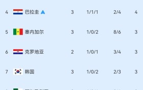 机会大增！乌拉圭小组出局，韩国出线还需剩余4场满足2个条件