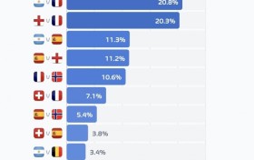 世界杯决赛对阵概率：阿根廷vs法国20.8%最高，英法大战20.3%第二