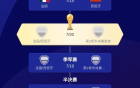 欧洲独一档？法国西班牙英格兰晋级 上届欧洲杯4强3队进世界杯4强