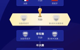 还剩最后一席！美加墨世界杯四强出炉3队：法国、西班牙、英格兰