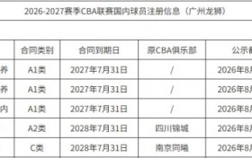 广州新增五名球员注册：齐朔、孙雍皓、刘文科、杜智博、张新宇