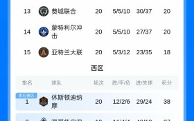 各项赛事5场不胜！迈阿密排东部第2，即将被纳什维尔拉开10分差距