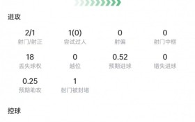 梅西本场数据：2次射门打进1球，18次丢球权，获评7.9分