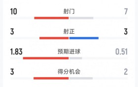 迈阿密国际1-2多伦多FC全场数据：射门10-7，射正3-3